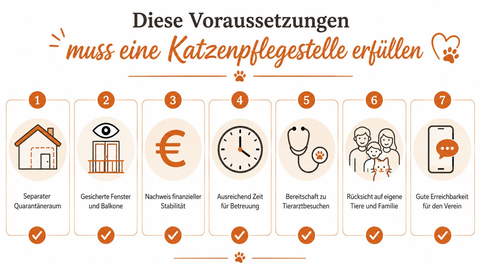 Eine Infografik mit sieben Voraussetzungen für die Einrichtung einer Pflegestelle für Katzen in einem Haushalt.