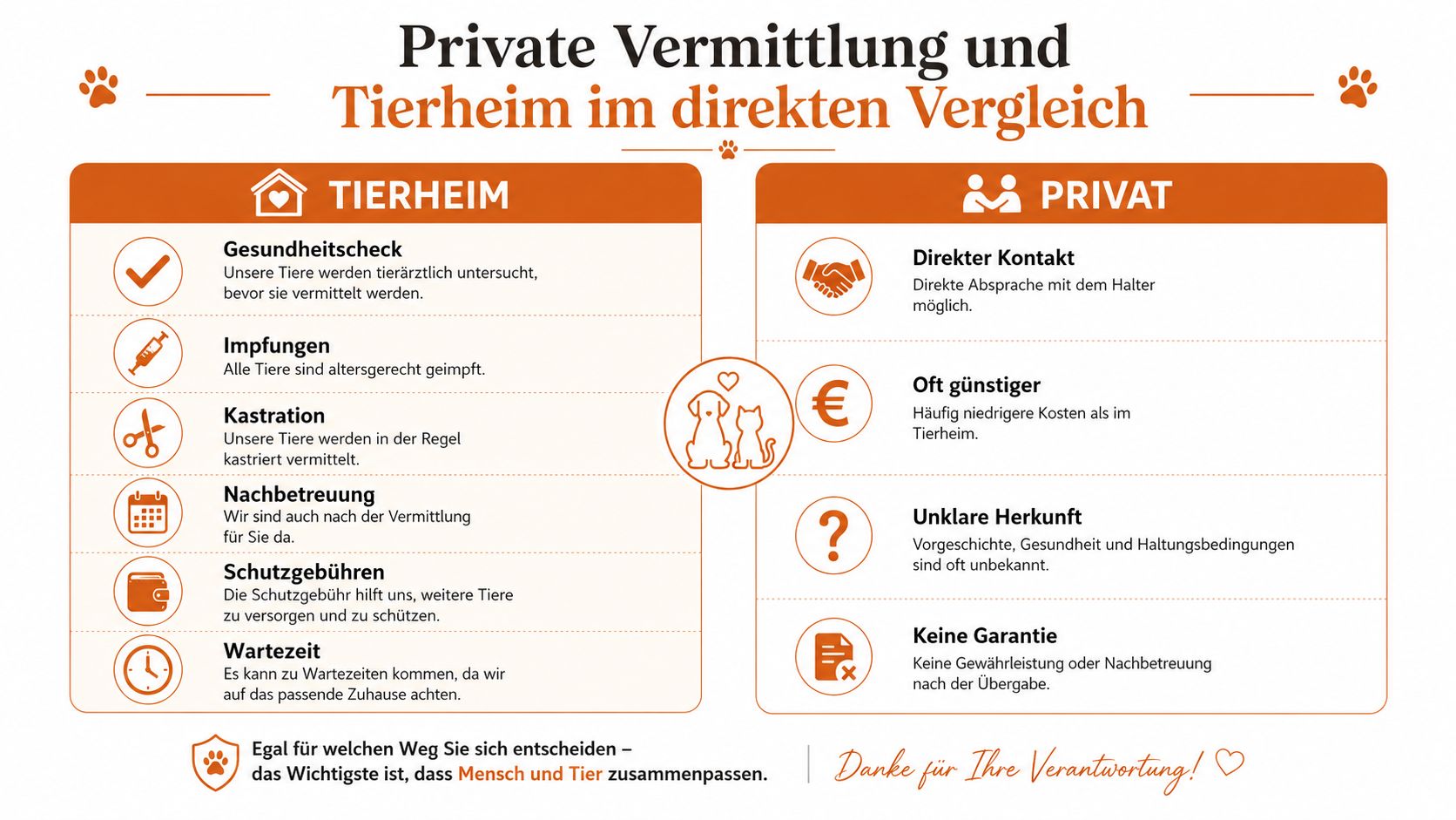 Vergleichsgrafik zwischen der Tiervermittlung durch ein Tierheim und einer privaten Tierabgabe mit verschiedenen Vor- und Nachteilen.