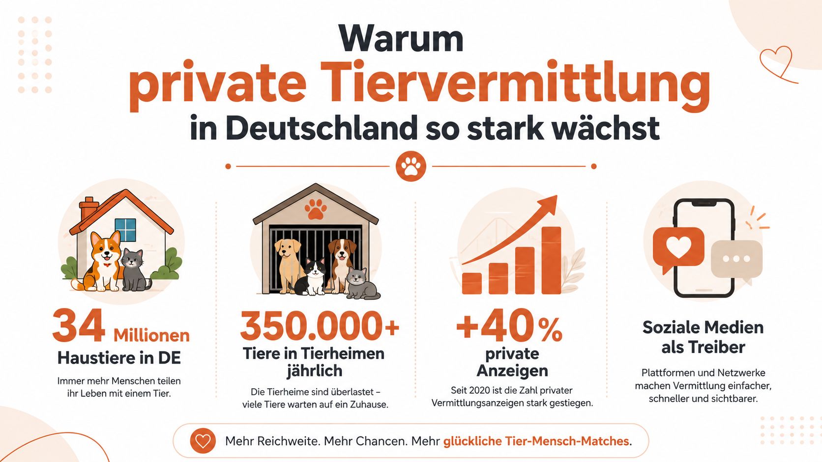 Infografik zum Wachstum der privaten Tiervermittlung in Deutschland durch soziale Medien und überlastete Tierheime.