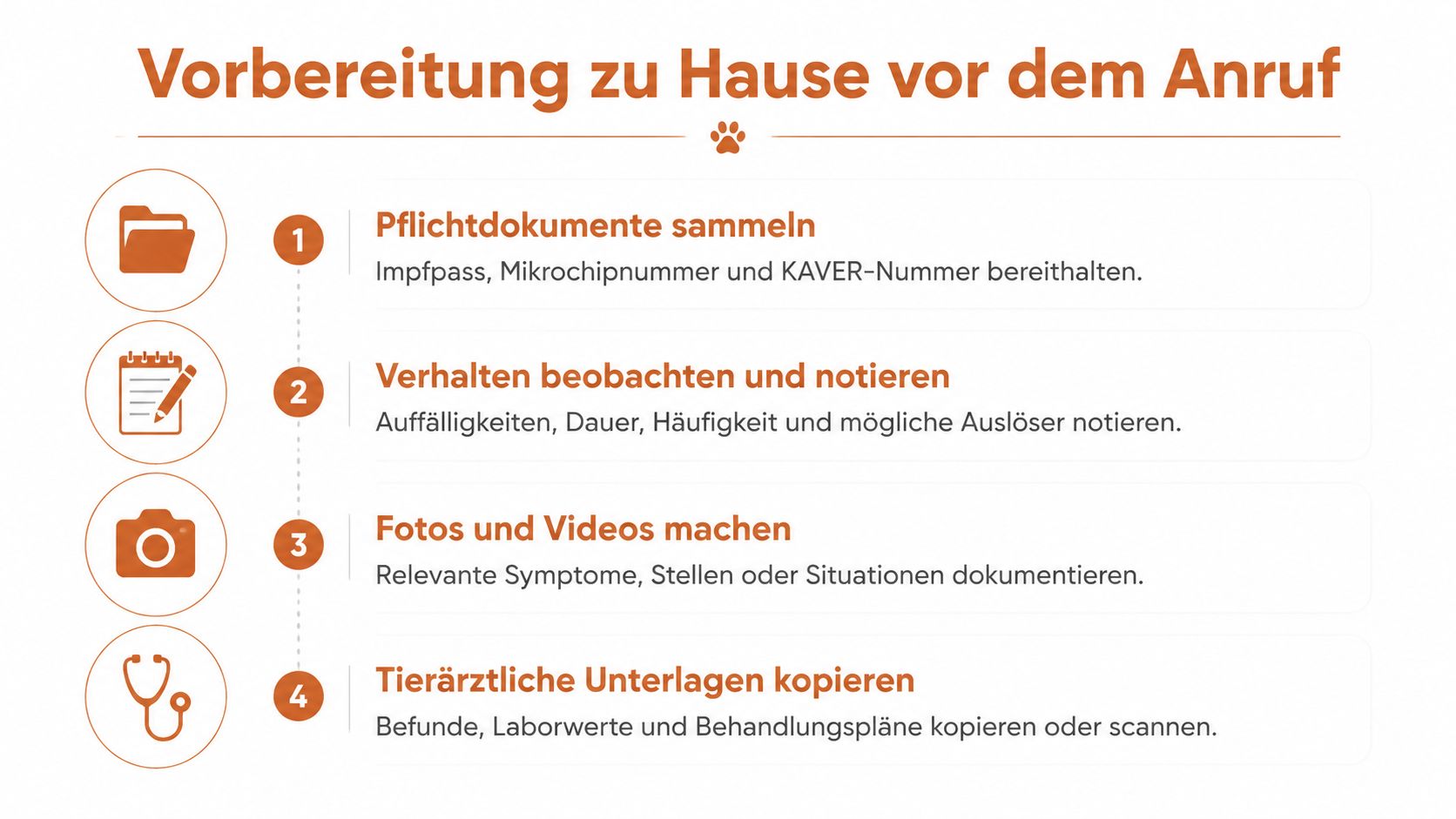 Eine Infografik mit vier Schritten zur Vorbereitung eines Anrufs beim Tierheim oder Tierarzt für Haustierbesitzer.